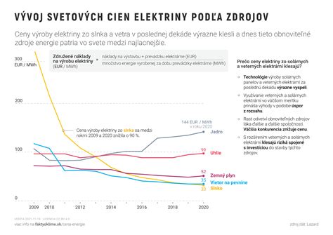 Infografika: Vývoj cien elektrickej energie na Slovensku
