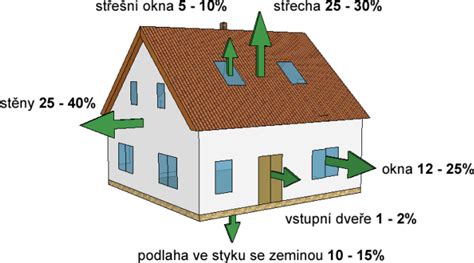 Typické miesta únikov tepla z rodinného domu