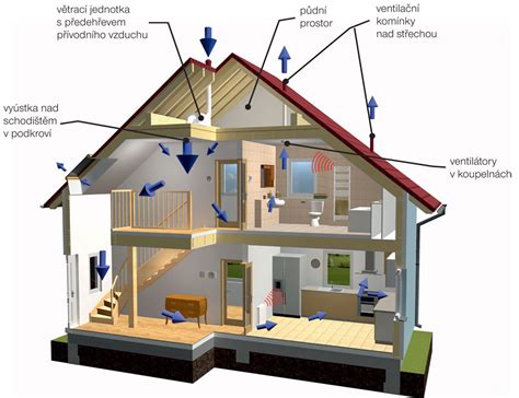 Schéma energetickej účinnosti budovy
