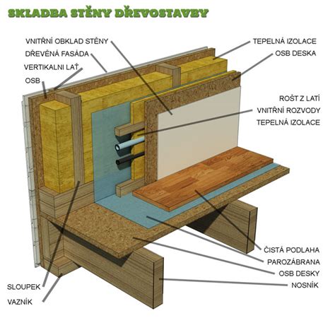 Schéma tepelnej izolácie CLT steny