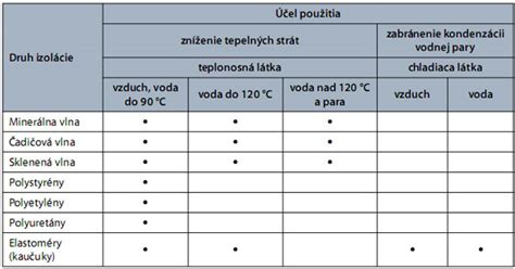 Energetické úspory vďaka kvalitnej izolácii potrubia