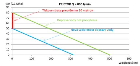 Grafické znázornenie tlakovej straty v potrubí