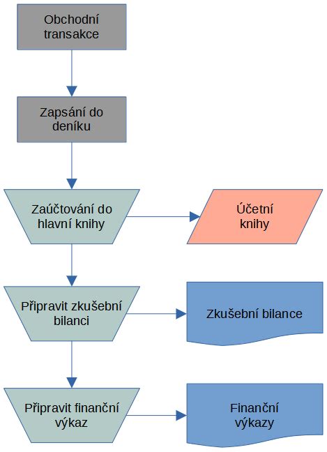 Prehľadný diagram elektroinštalačných komponentov a ich prepojenia v modernom objekte