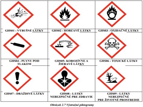 Bezpečnostné piktogramy pre horľavé, toxické a dráždivé látky