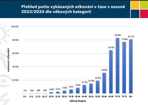 Graf nedostatku vakcín v Európe