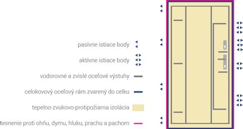 Porovnanie bezpečnosti plastových dverí a bezpečnostných oceľových dverí