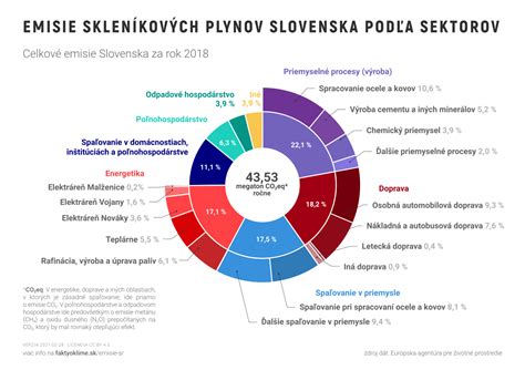 Infografika: Podiel sektorov na ekonomike okresu Myjava