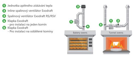 Schéma úniku tepla strechou