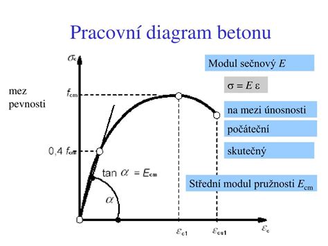 Diagram pevnosti betónu v tlaku