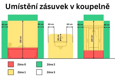 Zóny ochrany v kúpeľni