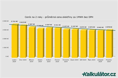 Graf vývoja cien Geberit ovládacích tlačidiel s označením Cenopád
