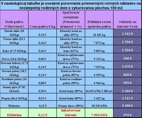 Porovnanie nákladov na rôzne druhy vykurovania