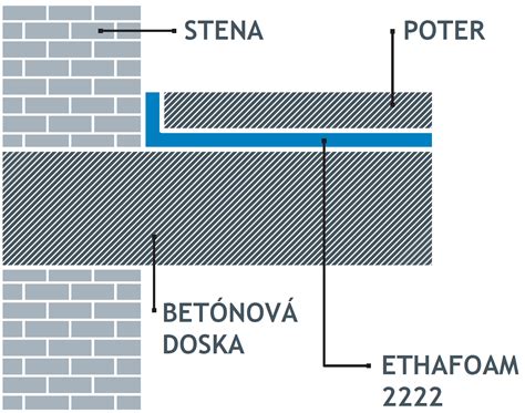 Schéma kročajovej izolácie podlahy s pásikmi