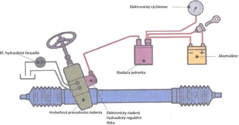 Schéma hydraulického posilňovača riadenia