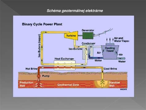 Schéma využitia geotermálnej energie na vykurovanie