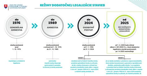 Schéma odstupových vzdialeností stavieb
