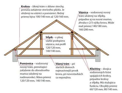 Pohľad na rodinný dom s vyznačenými zónami hydroizolačného namáhania
