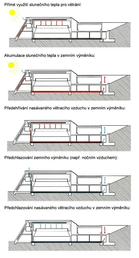 Schéma procesov rekonštrukcie budovy