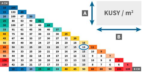 Grafika spotreby impregnácie na m2
