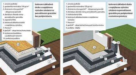 Schematické znázornenie vrstiev základovej dosky s použitím štrku