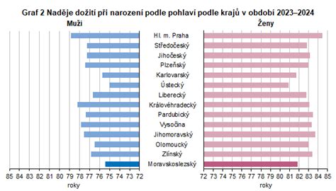Graf variability pohlaví