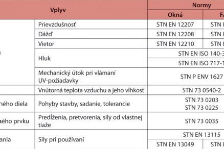 Prehľad normy STN 73 3134 pre montáž okien