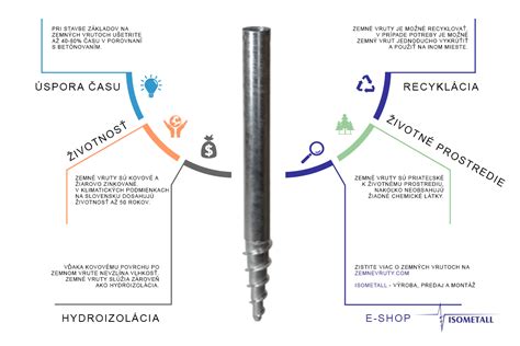 Infografika zobrazujúca hlavné výhody zemných skrutiek