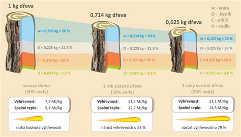 Schéma: Reakcia dreva na zmeny vlhkosti