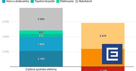 Graf porovnávajúci spotrebu omietok rôznych zrnitostí