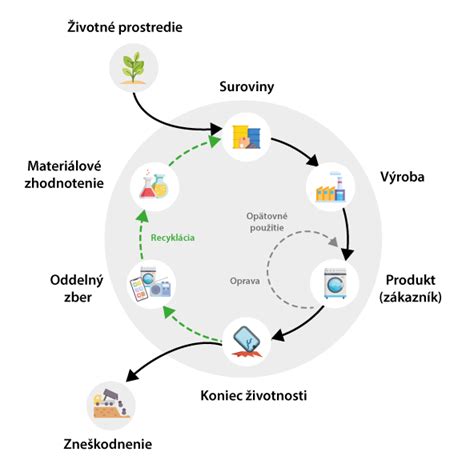 Schéma životného cyklu udržateľnej budovy