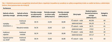 Porovnanie energetickej náročnosti budov