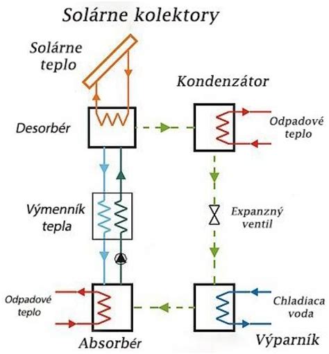 schéma absorpčného chladiaceho cyklu