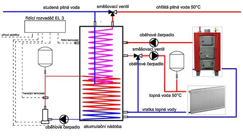 Schéma nepriameho ohrevu v gastro kotle