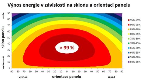 Graf intervalov revízií osvetlenia podľa druhu rizika