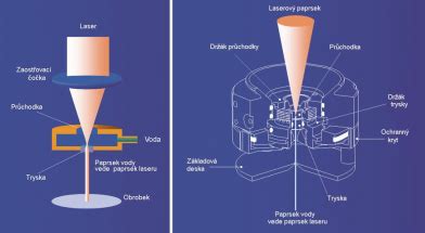 Schéma fungovania laserového gravírovania