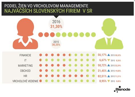 Graf zastúpenia žien vo vedúcich pozíciách v porovnaní s celkovou pracovnou silou