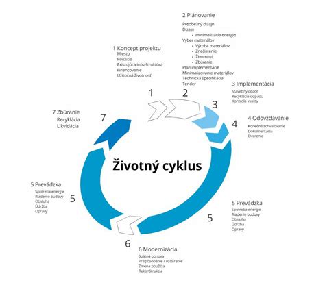 Schéma životného cyklu motýľov a ich lariev