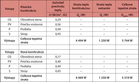 Porovnanie tepelných strát v nezateplenej a zateplenej budove