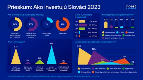 Graf porovnávajúci investície do rekonštrukcií internátov na slovenských univerzitách