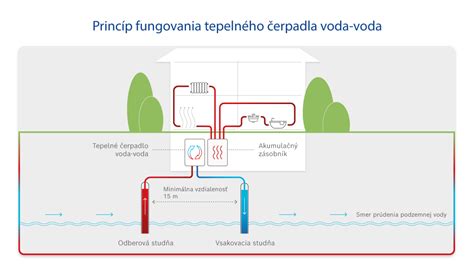 Schéma fungovania prídavného odťahu spalín