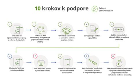 Infografika: Kľúčové kroky pri podávaní žiadosti o dotáciu na pamiatky
