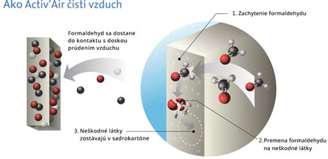 Technológia Activ'Air v sadrokartóne