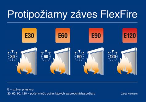Triedy požiarnej odolnosti stavebných materiálov