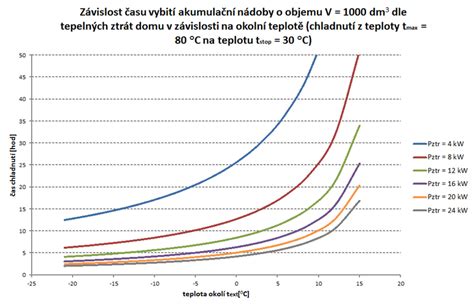 Graf spotreby paliva v závislosti od izolácie domu