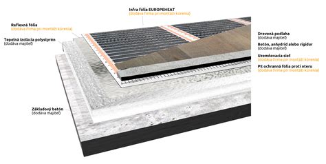Detail inštalácie elektrickej vykurovacej fólie pod podlahovinu