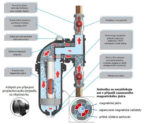 Magnetický filter na potrubí