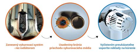 Infografika o výhodách chemického čistenia kúrenia