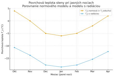Tepelné straty bazéna a vplyv izolácie