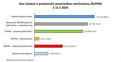 Graf porovnania doby prevádzky elektrického kúrenia z batérie