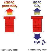 Princíp fungovania kondenzačného kotla